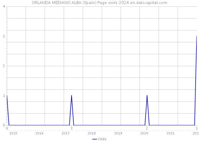 ORLANDA MEDIANO ALBA (Spain) Page visits 2024 