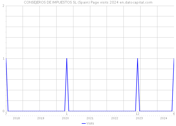 CONSEJEROS DE IMPUESTOS SL (Spain) Page visits 2024 