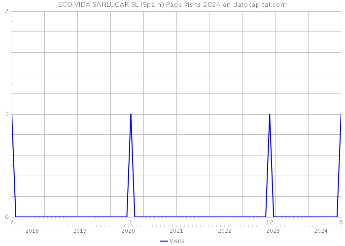 ECO VIDA SANLUCAR SL (Spain) Page visits 2024 