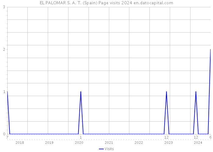 EL PALOMAR S. A. T. (Spain) Page visits 2024 