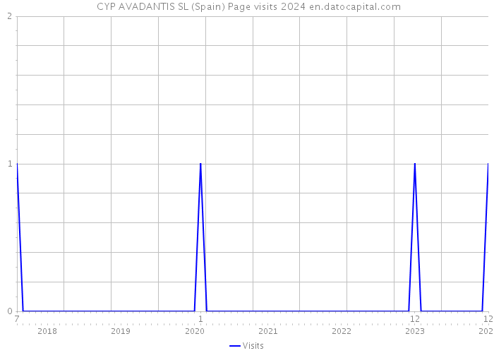  CYP AVADANTIS SL (Spain) Page visits 2024 