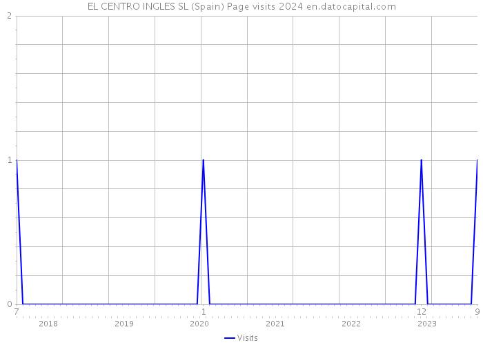 EL CENTRO INGLES SL (Spain) Page visits 2024 