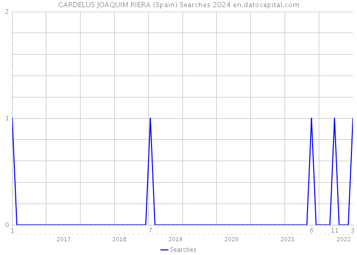 CARDELUS JOAQUIM RIERA (Spain) Searches 2024 