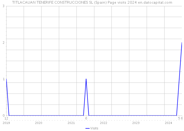 TITLACAUAN TENERIFE CONSTRUCCIONES SL (Spain) Page visits 2024 