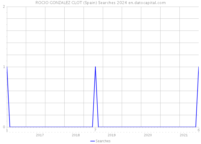 ROCIO GONZALEZ CLOT (Spain) Searches 2024 