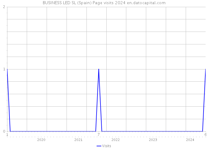 BUSINESS LED SL (Spain) Page visits 2024 