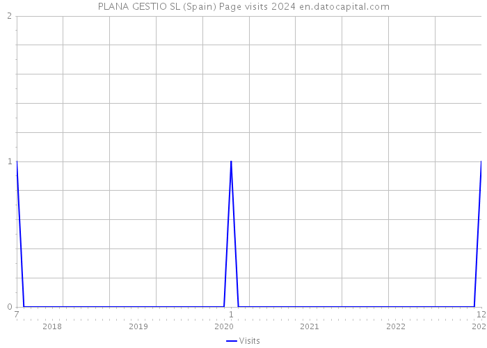 PLANA GESTIO SL (Spain) Page visits 2024 