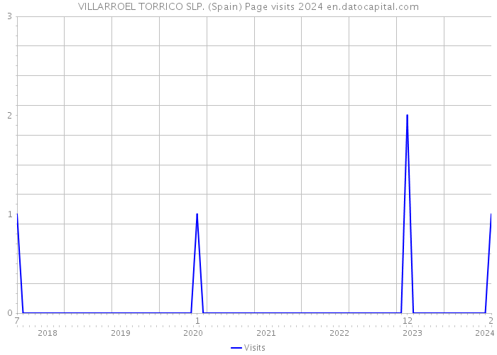 VILLARROEL TORRICO SLP. (Spain) Page visits 2024 