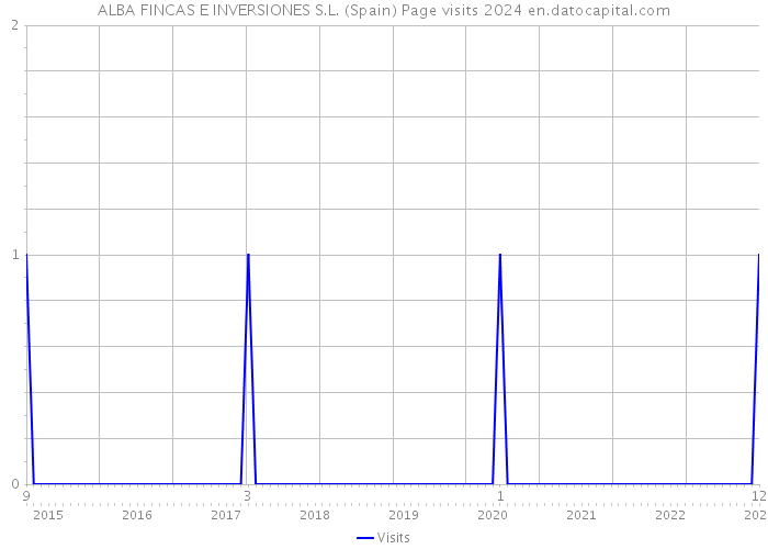 ALBA FINCAS E INVERSIONES S.L. (Spain) Page visits 2024 