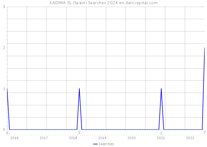 KADIMA SL (Spain) Searches 2024 