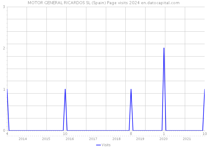 MOTOR GENERAL RICARDOS SL (Spain) Page visits 2024 