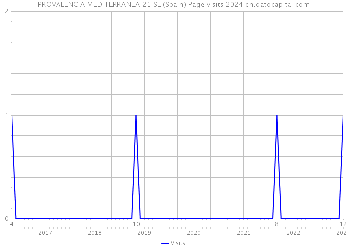 PROVALENCIA MEDITERRANEA 21 SL (Spain) Page visits 2024 