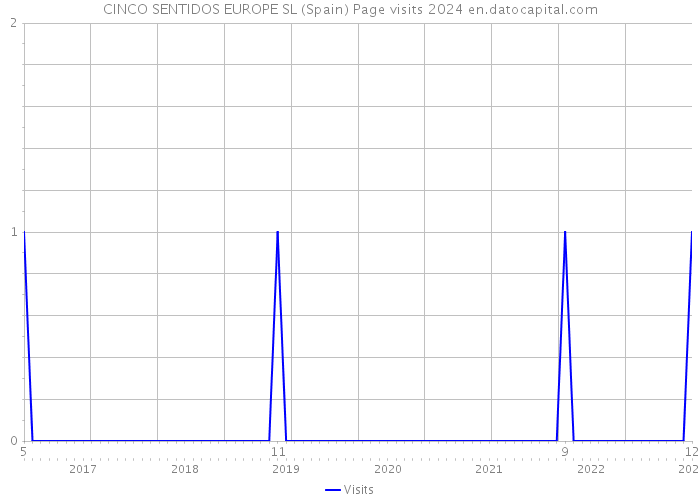 CINCO SENTIDOS EUROPE SL (Spain) Page visits 2024 