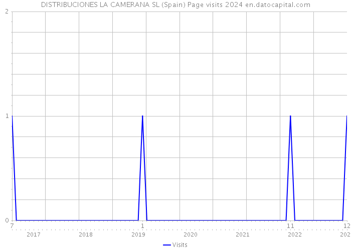 DISTRIBUCIONES LA CAMERANA SL (Spain) Page visits 2024 