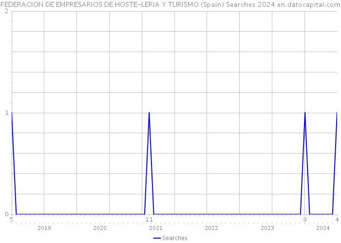 FEDERACION DE EMPRESARIOS DE HOSTE-LERIA Y TURISMO (Spain) Searches 2024 