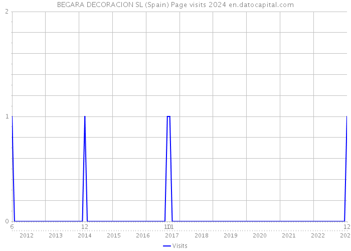 BEGARA DECORACION SL (Spain) Page visits 2024 