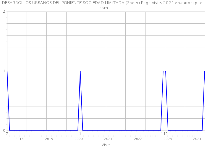 DESARROLLOS URBANOS DEL PONIENTE SOCIEDAD LIMITADA (Spain) Page visits 2024 
