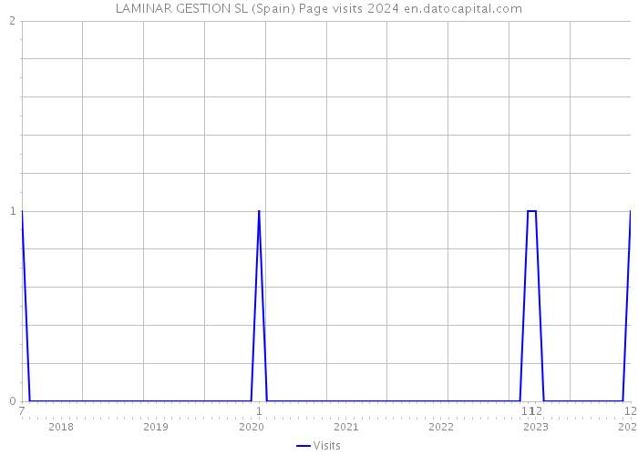 LAMINAR GESTION SL (Spain) Page visits 2024 