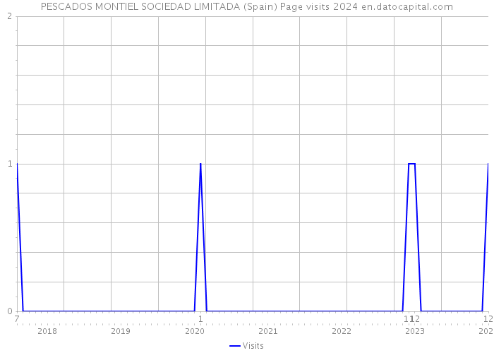 PESCADOS MONTIEL SOCIEDAD LIMITADA (Spain) Page visits 2024 