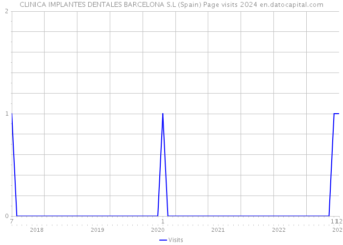 CLINICA IMPLANTES DENTALES BARCELONA S.L (Spain) Page visits 2024 