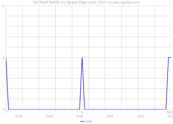 DISTANT RAPID S.L (Spain) Page visits 2024 