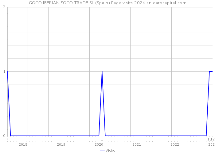 GOOD IBERIAN FOOD TRADE SL (Spain) Page visits 2024 