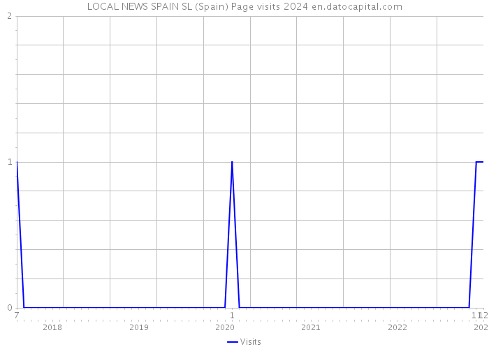 LOCAL NEWS SPAIN SL (Spain) Page visits 2024 