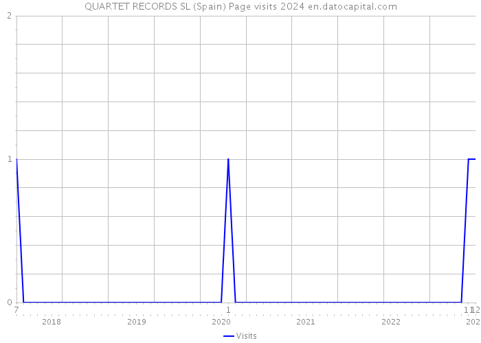QUARTET RECORDS SL (Spain) Page visits 2024 