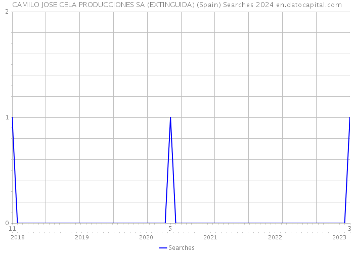CAMILO JOSE CELA PRODUCCIONES SA (EXTINGUIDA) (Spain) Searches 2024 