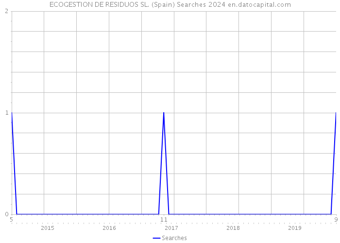 ECOGESTION DE RESIDUOS SL. (Spain) Searches 2024 