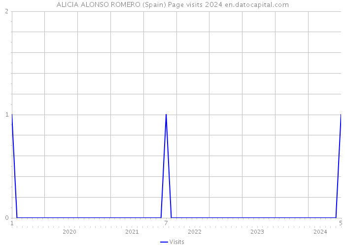 ALICIA ALONSO ROMERO (Spain) Page visits 2024 