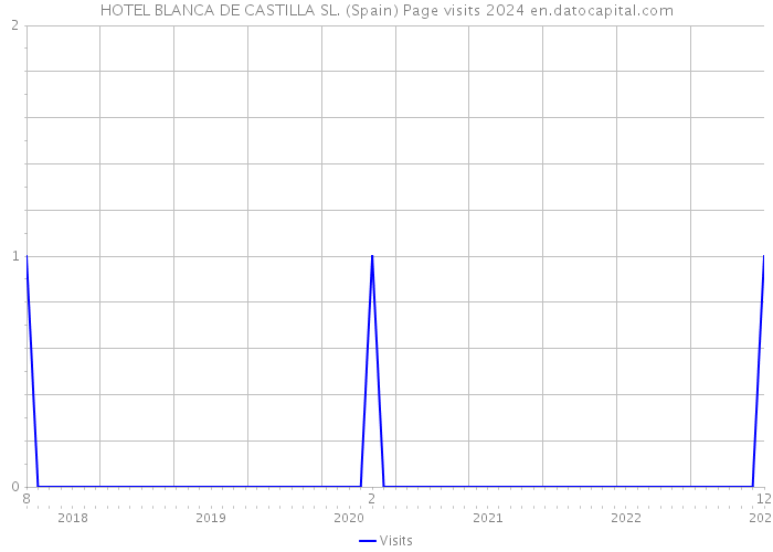 HOTEL BLANCA DE CASTILLA SL. (Spain) Page visits 2024 