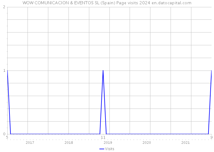 WOW COMUNICACION & EVENTOS SL (Spain) Page visits 2024 