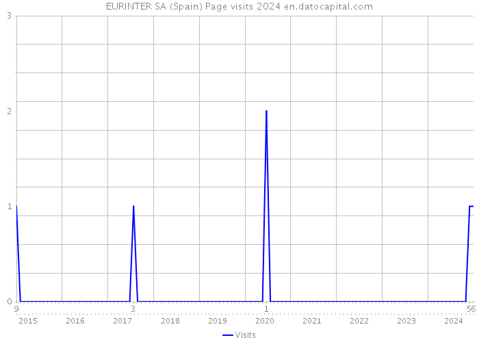 EURINTER SA (Spain) Page visits 2024 