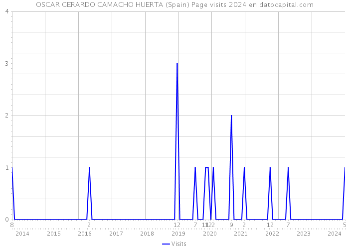 OSCAR GERARDO CAMACHO HUERTA (Spain) Page visits 2024 