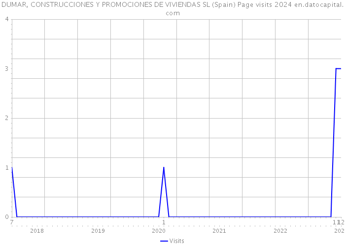 DUMAR, CONSTRUCCIONES Y PROMOCIONES DE VIVIENDAS SL (Spain) Page visits 2024 
