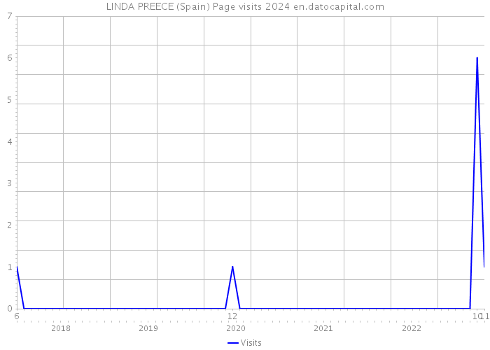 LINDA PREECE (Spain) Page visits 2024 