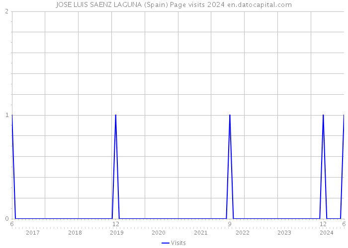 JOSE LUIS SAENZ LAGUNA (Spain) Page visits 2024 