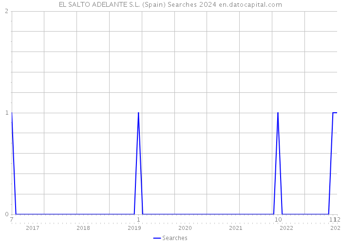 EL SALTO ADELANTE S.L. (Spain) Searches 2024 