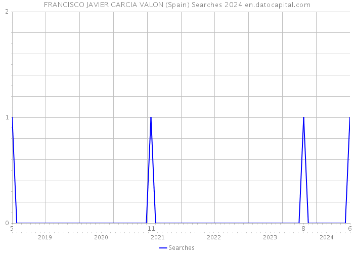 FRANCISCO JAVIER GARCIA VALON (Spain) Searches 2024 