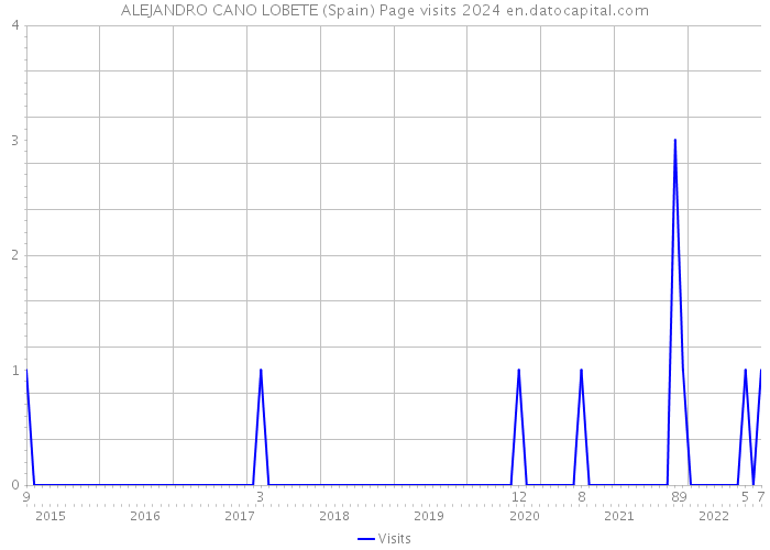 ALEJANDRO CANO LOBETE (Spain) Page visits 2024 