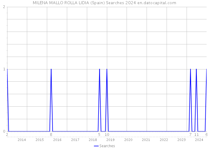 MILENA MALLO ROLLA LIDIA (Spain) Searches 2024 