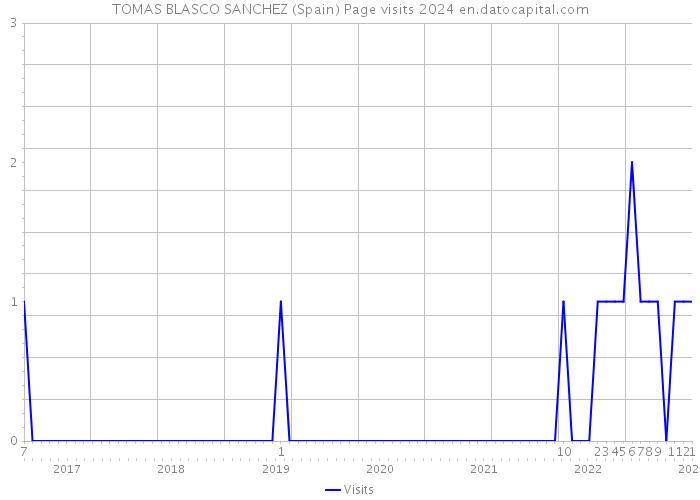 TOMAS BLASCO SANCHEZ (Spain) Page visits 2024 
