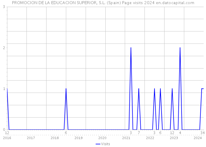 PROMOCION DE LA EDUCACION SUPERIOR, S.L. (Spain) Page visits 2024 