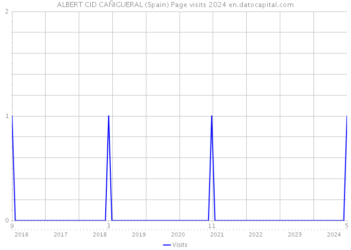 ALBERT CID CAÑIGUERAL (Spain) Page visits 2024 