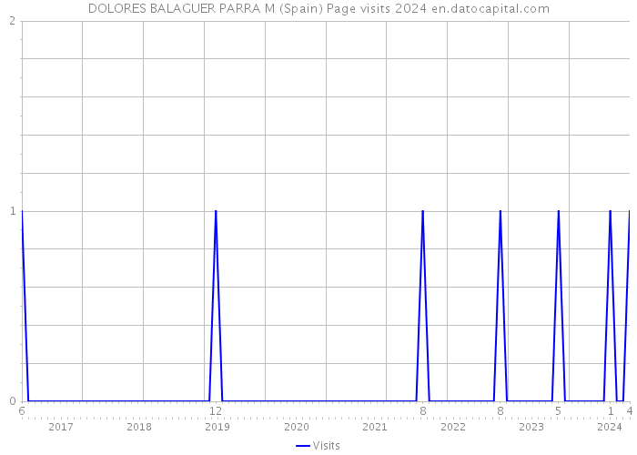 DOLORES BALAGUER PARRA M (Spain) Page visits 2024 