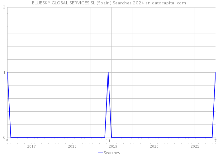 BLUESKY GLOBAL SERVICES SL (Spain) Searches 2024 
