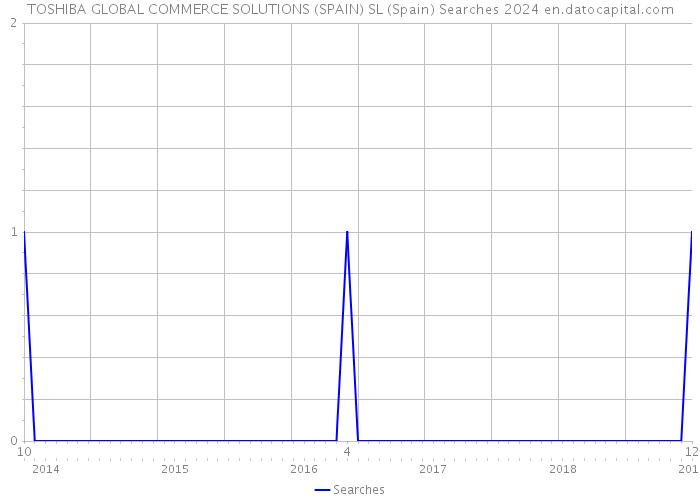 TOSHIBA GLOBAL COMMERCE SOLUTIONS (SPAIN) SL (Spain) Searches 2024 