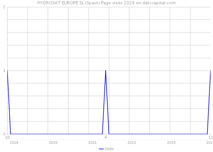 HYDROSAT EUROPE SL (Spain) Page visits 2024 