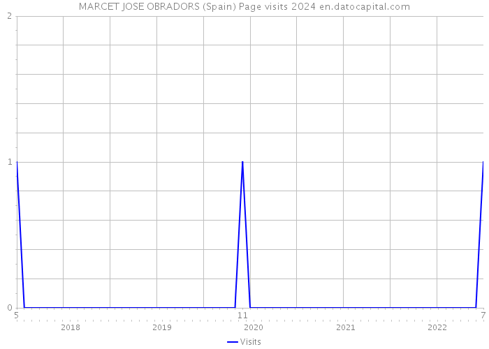 MARCET JOSE OBRADORS (Spain) Page visits 2024 